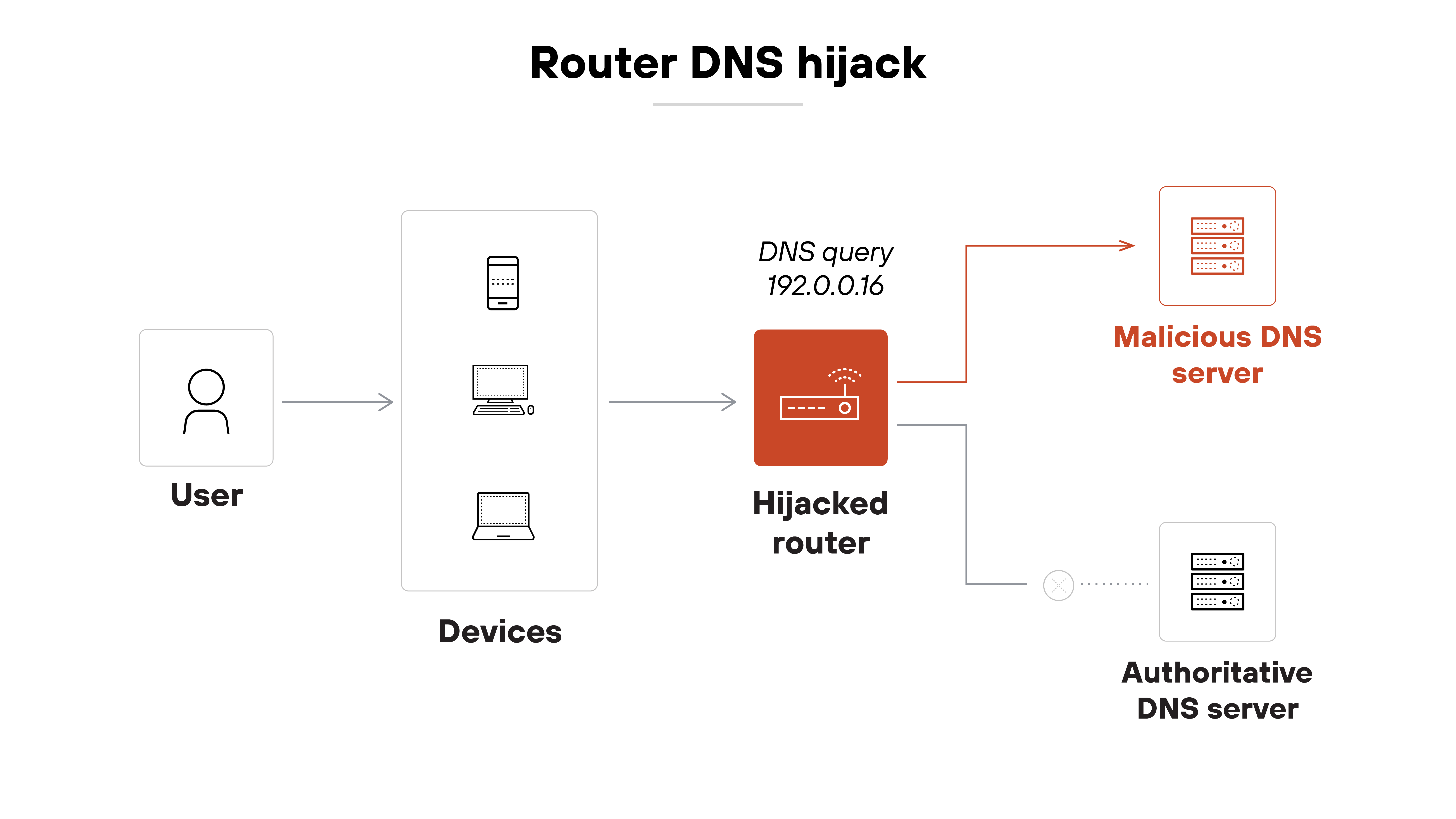 Architecture diagram titled 'Local DNS hijack' shows a sequence where a device queries a recursive DNS resolver. The resolver checks the local device’s configuration and returns control to the device. However, the device has a corrupted local host file, which overrides normal DNS resolution. As a result, instead of forwarding the request to a legitimate DNS server, the device redirects the query to a fake website. The intended path to the legitimate DNS server is shown as inactive with a dotted line ending in an 'X,' indicating it is bypassed due to the local corruption.